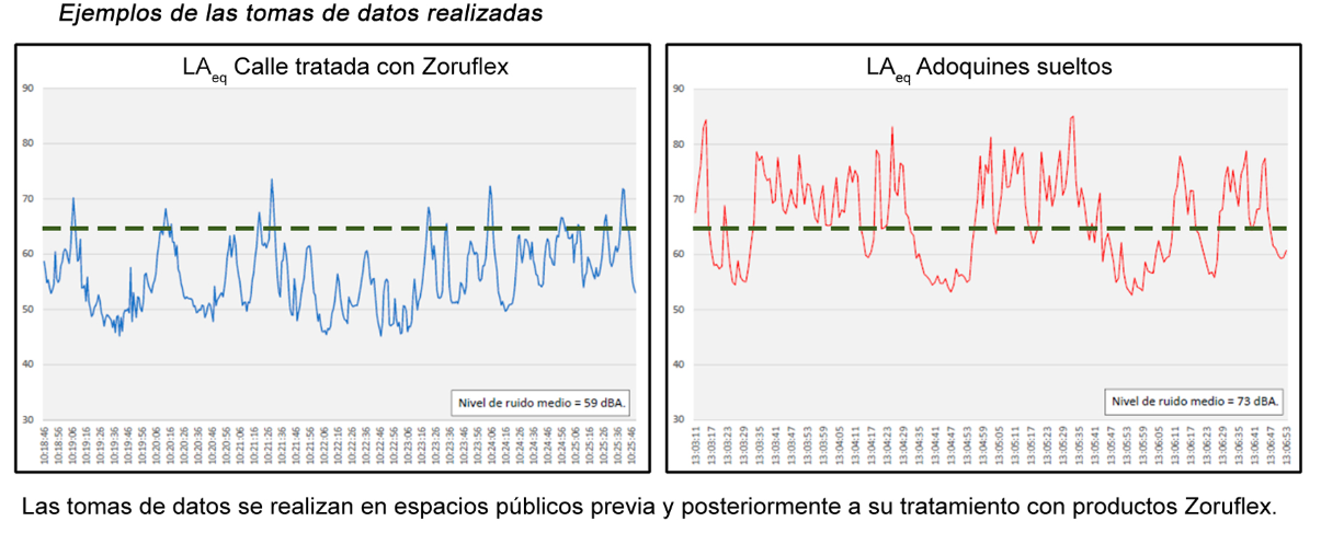 Gráficas comparativas de LAeq: calle tratada con Zoruflex (59 dBA) frente a superficie de adoquines sueltos (73 dBA)