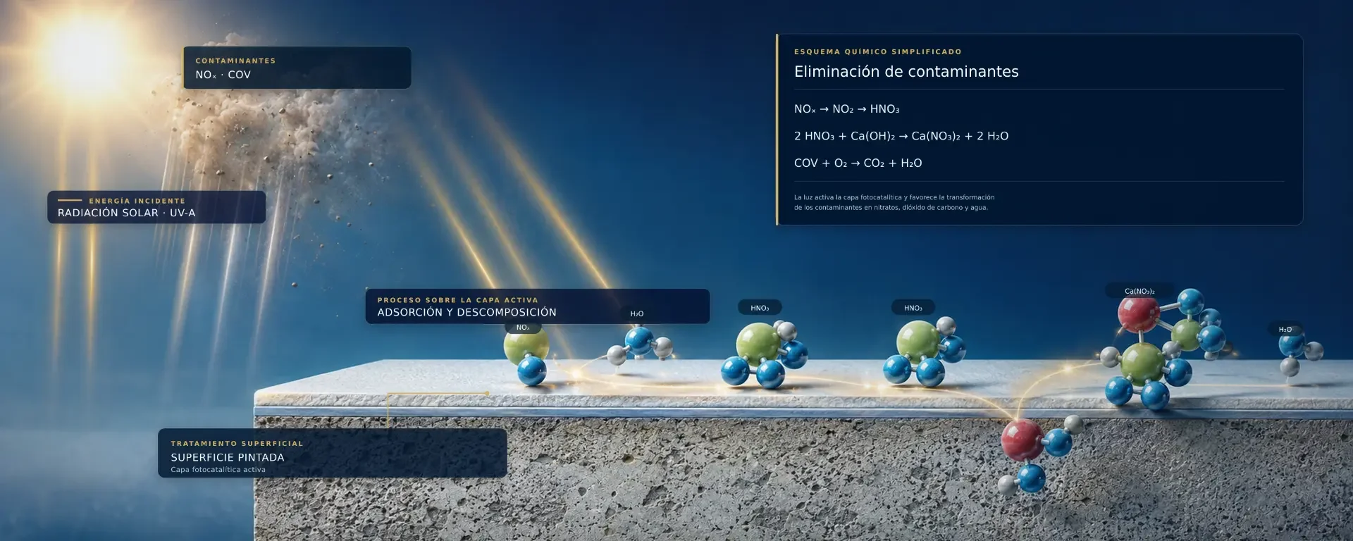 Infografía del proceso fotocatalítico: radiación solar UV-A activando la capa Zoruflex para descomponer NOx y COV